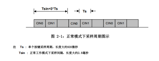 递 高性能触摸芯片SC02Fj9九游会真人第一品牌新品速(图1)